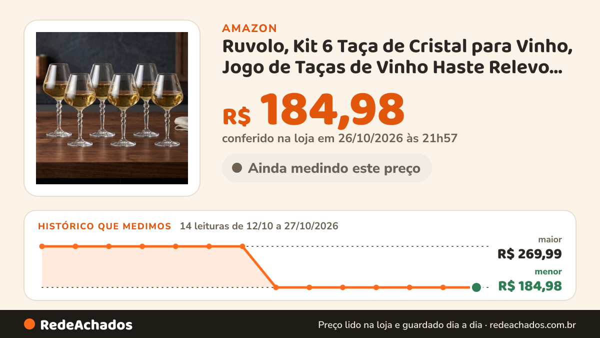 Histórico de preço de Ruvolo, Kit 6 Taça de Cristal para Vinho, Jogo de Taças de Vinho Haste Relevo 550ml na Amazon: 14 leituras de 12/10/2026 a 27/10/2026, menor R$ 184,98, maior R$ 269,99; R$ 184,98 conferido em 26/10/2026 às 21h57