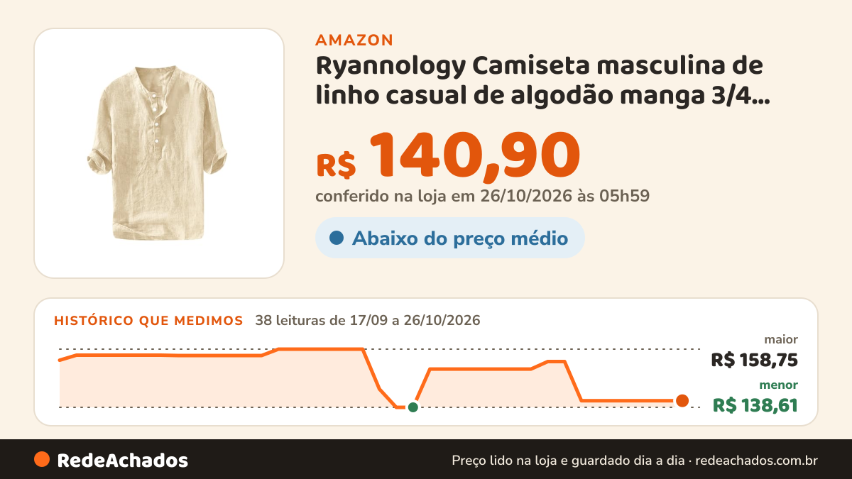 Histórico de preço de Ryannology Camiseta masculina de linho casual de algodão manga 3/4 Henley, 01 Bege, M na Amazon: 38 leituras de 17/09/2026 a 26/10/2026, menor R$ 138,61, maior R$ 158,75; R$ 140,90 conferido em 26/10/2026 às 05h59