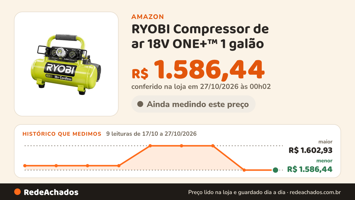 Histórico de preço de RYOBI Compressor de ar 18V ONE+™ 1 galão na Amazon: 9 leituras de 17/10/2026 a 27/10/2026, menor R$ 1.586,44, maior R$ 1.602,93; R$ 1.586,44 conferido em 27/10/2026 às 00h02