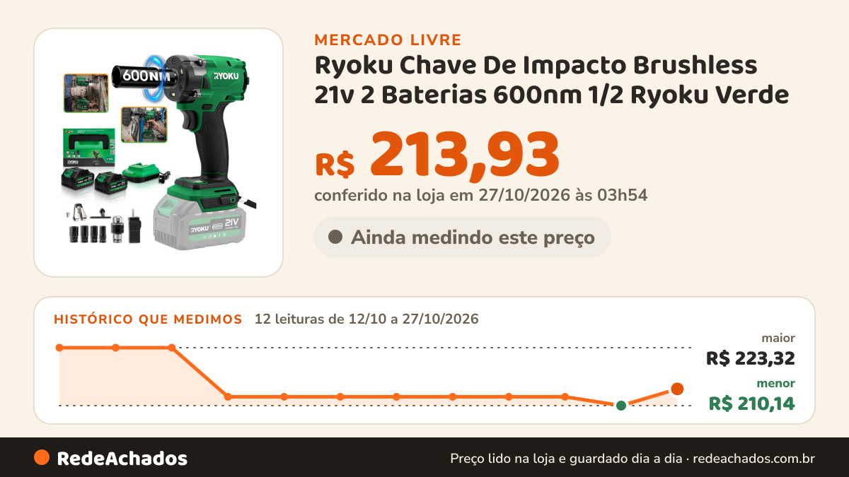 Histórico de preço de Ryoku Chave De Impacto Brushless 21v 2 Baterias 600nm 1/2 Ryoku Verde no Mercado Livre: 12 leituras de 12/10/2026 a 27/10/2026, menor R$ 210,14, maior R$ 223,32; R$ 213,93 conferido em 27/10/2026 às 03h54