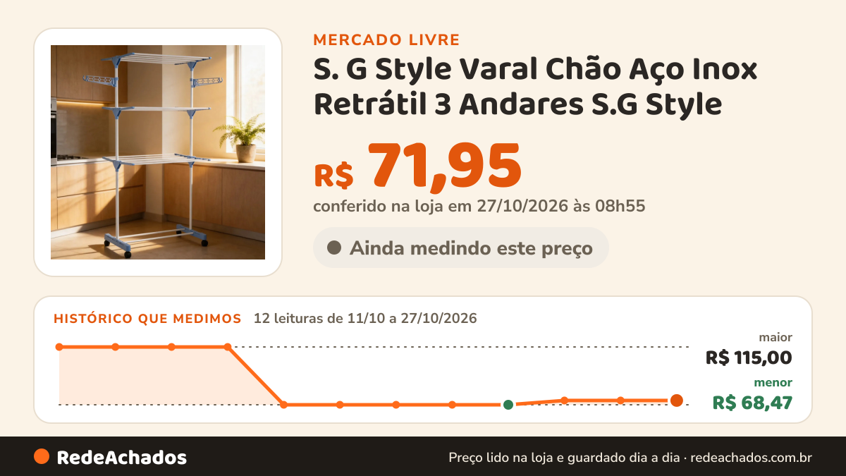 Histórico de preço de S. G Style Varal Chão Aço Inox Retrátil 3 Andares S.G Style no Mercado Livre: 12 leituras de 11/10/2026 a 27/10/2026, menor R$ 68,47, maior R$ 115,00; R$ 71,95 conferido em 27/10/2026 às 08h55