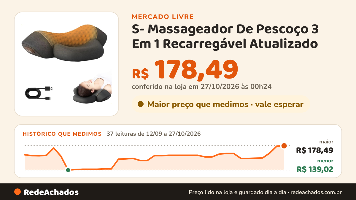 Histórico de preço de S- Massageador De Pescoço 3 Em 1 Recarregável Atualizado no Mercado Livre: 37 leituras de 12/09/2026 a 27/10/2026, menor R$ 139,02, maior R$ 178,49; R$ 178,49 conferido em 27/10/2026 às 00h24