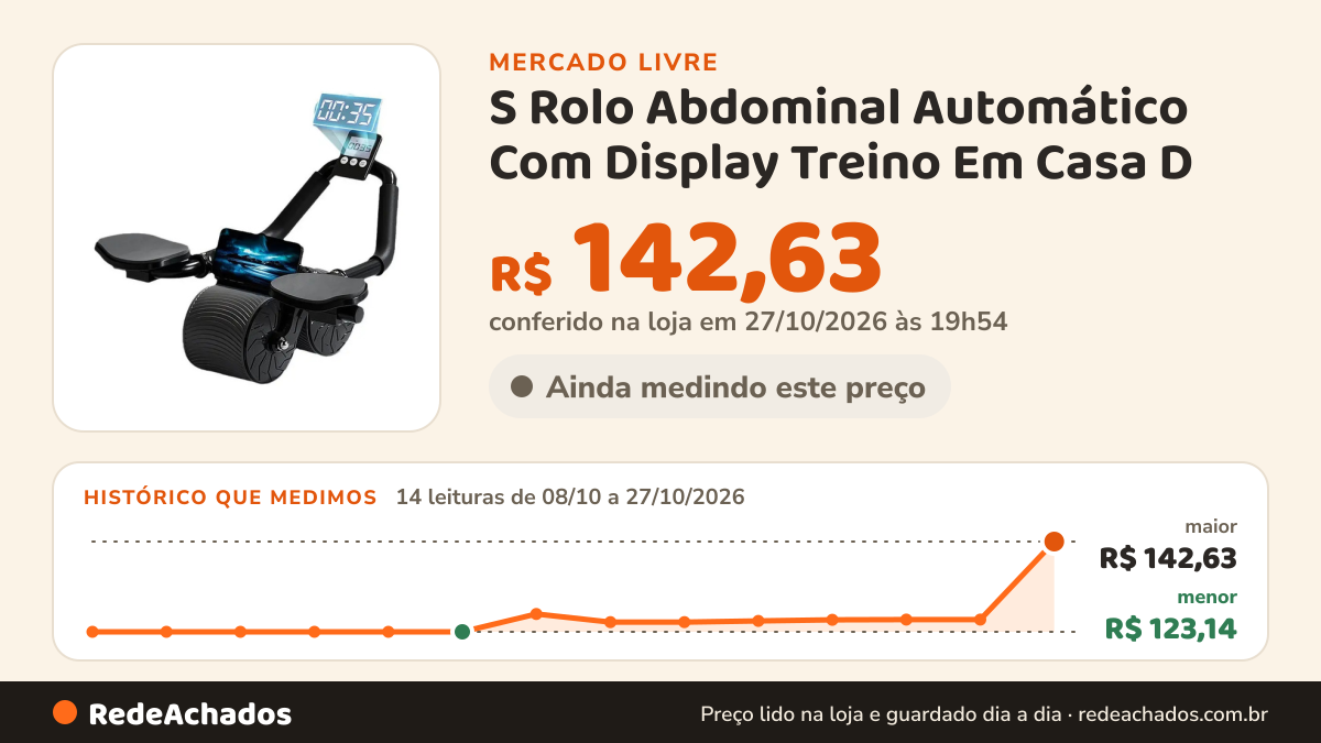 Histórico de preço de S Rolo Abdominal Automático Com Display Treino Em Casa D no Mercado Livre: 14 leituras de 08/10/2026 a 27/10/2026, menor R$ 123,14, maior R$ 135,24; R$ 135,24 conferido em 26/10/2026 às 23h54