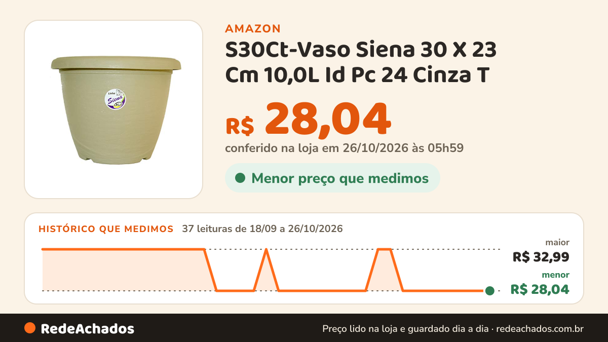 Histórico de preço de S30Ct-Vaso Siena 30 X 23 Cm 10,0L Id Pc 24 Cinza T na Amazon: 37 leituras de 18/09/2026 a 26/10/2026, menor R$ 28,04, maior R$ 32,99; R$ 28,04 conferido em 26/10/2026 às 05h59