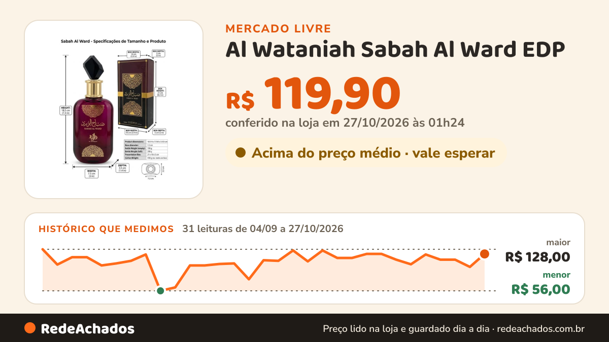 Histórico de preço de Al Wataniah Sabah Al Ward EDP - Perfume Feminino 100ml no Mercado Livre: 31 leituras de 04/09/2026 a 27/10/2026, menor R$ 56,00, maior R$ 128,00; R$ 119,90 conferido em 27/10/2026 às 01h24