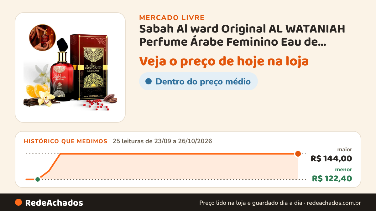 Histórico de preço de Sabah Al ward Original AL WATANIAH Perfume Árabe Feminino Eau de parfum 100ML no Mercado Livre: 25 leituras de 23/09/2026 a 26/10/2026, menor R$ 122,40, maior R$ 144,00