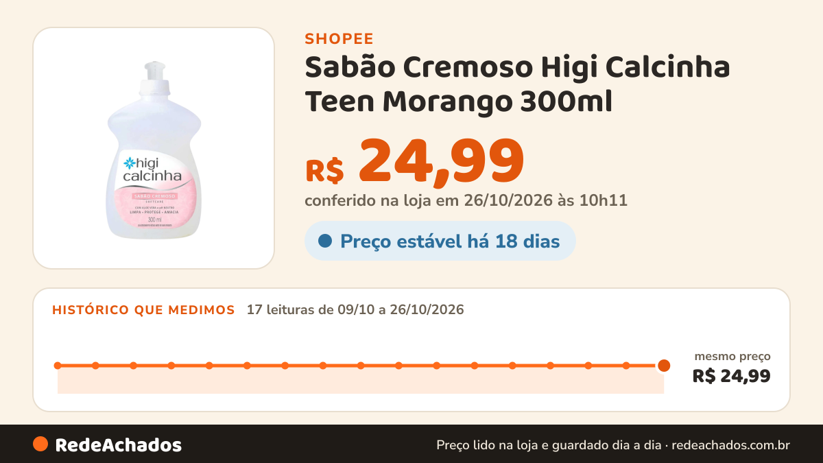 Histórico de preço de Sabão Cremoso Higi Calcinha Teen Morango 300ml na Shopee: 16 leituras de 09/10/2026 a 25/10/2026, mesmo preço, R$ 24,99, em todas; R$ 24,99 conferido em 25/10/2026 às 05h00