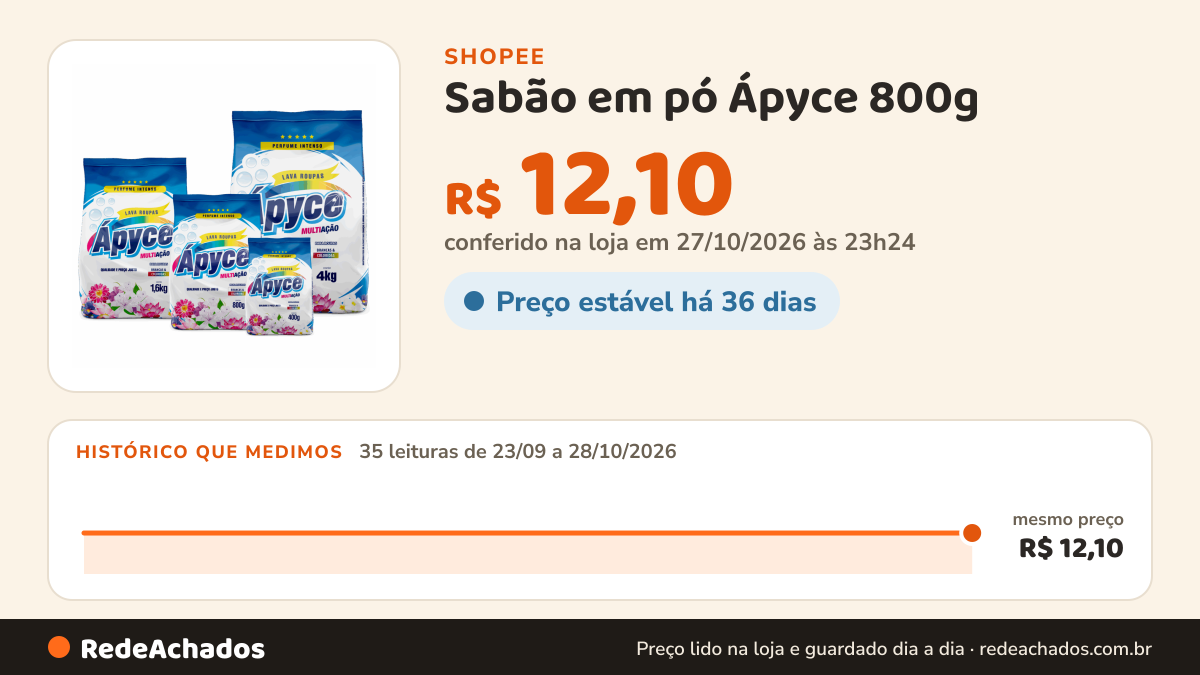 Histórico de preço de Sabão em pó Ápyce 800g na Shopee: 34 leituras de 23/09/2026 a 27/10/2026, mesmo preço, R$ 12,10, em todas; R$ 12,10 conferido em 26/10/2026 às 22h00