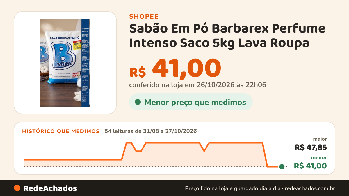 Histórico de preço de Sabão Em Pó Barbarex Perfume Intenso Saco 5kg Lava Roupa na Shopee: 54 leituras de 31/08/2026 a 27/10/2026, menor R$ 41,00, maior R$ 47,85; R$ 41,00 conferido em 26/10/2026 às 22h06