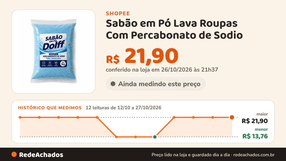 Histórico de preço de Sabão em Pó Lava Roupas Com Percabonato de Sodio na Shopee: 12 leituras de 12/10/2026 a 27/10/2026, menor R$ 13,76, maior R$ 21,90; R$ 21,90 conferido em 26/10/2026 às 21h37