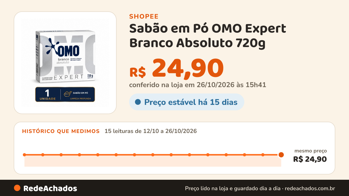 Histórico de preço de Sabão em Pó OMO Expert Branco Absoluto 720g - Limpador Poderoso e Fragrância Duradoura na Shopee: 15 leituras de 12/10/2026 a 26/10/2026, mesmo preço, R$ 24,90, em todas; R$ 24,90 conferido em 26/10/2026 às 15h41
