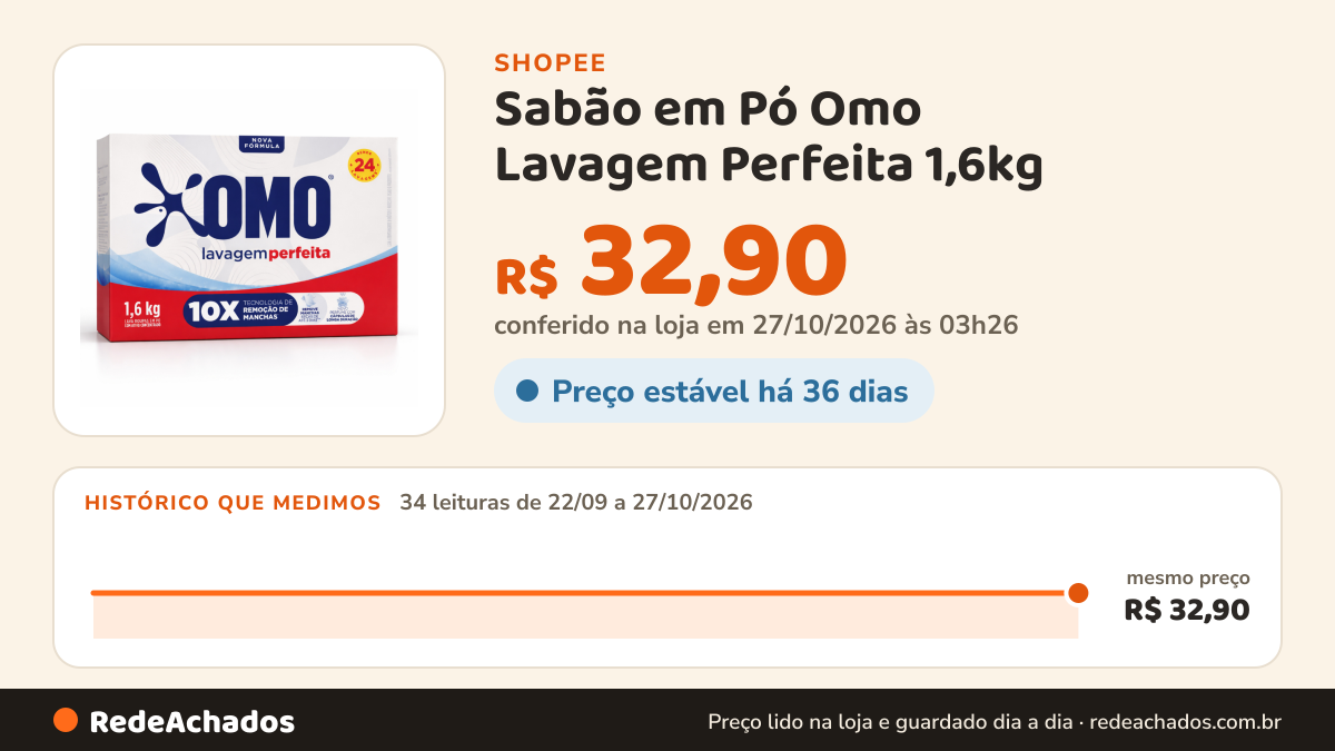 Histórico de preço de Sabão em Pó Omo Lavagem Perfeita 1,6kg na Shopee: 34 leituras de 22/09/2026 a 27/10/2026, mesmo preço, R$ 32,90, em todas; R$ 32,90 conferido em 27/10/2026 às 03h26