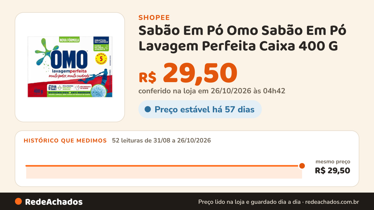 Histórico de preço de Sabão Em Pó Omo Sabão Em Pó Lavagem Perfeita Caixa 400 G na Shopee: 52 leituras de 31/08/2026 a 26/10/2026, mesmo preço, R$ 29,50, em todas; R$ 29,50 conferido em 26/10/2026 às 04h42