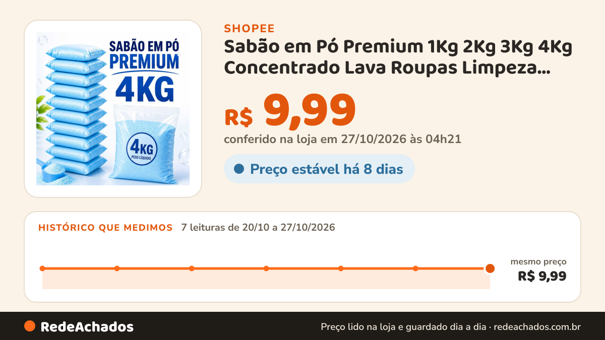 Histórico de preço de Sabão em Pó Premium 1Kg 2Kg 3Kg 4Kg Concentrado Lava Roupas Limpeza Profunda Remove… na Shopee: 7 leituras de 20/10/2026 a 27/10/2026, mesmo preço, R$ 9,99, em todas; R$ 9,99 conferido em 27/10/2026 às 04h21