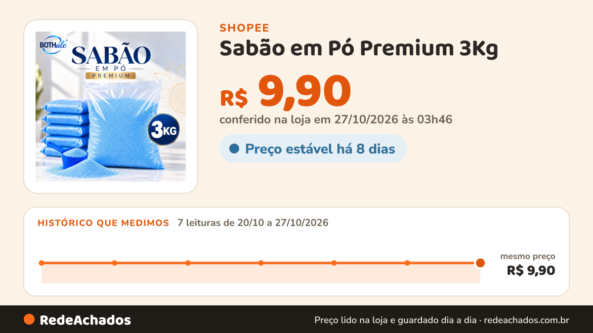Histórico de preço de Sabão em Pó Premium 3Kg | Limpeza Profunda, Remove Manchas e Perfume Duradouro na Shopee: 7 leituras de 20/10/2026 a 27/10/2026, mesmo preço, R$ 9,90, em todas; R$ 9,90 conferido em 27/10/2026 às 03h46