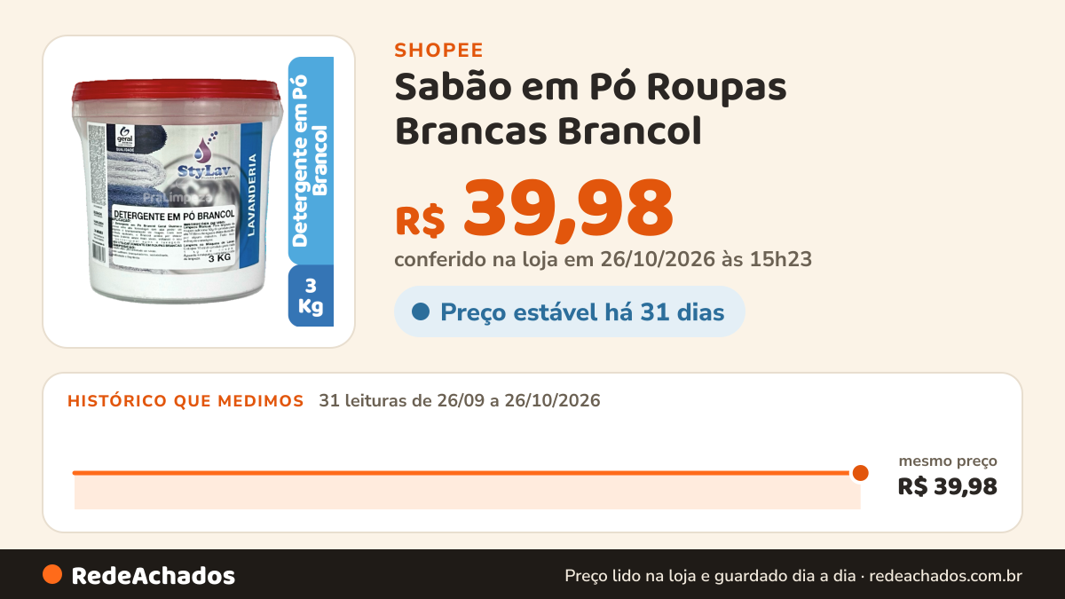 Histórico de preço de Sabão em Pó Roupas Brancas Brancol | Com Percarbonato | Tira Manchas e Deixa Branco… na Shopee: 31 leituras de 26/09/2026 a 26/10/2026, mesmo preço, R$ 39,98, em todas; R$ 39,98 conferido em 26/10/2026 às 15h23