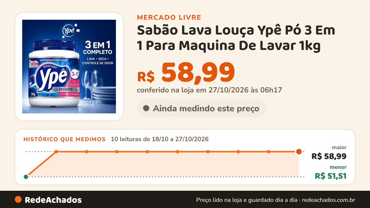 Histórico de preço de Sabão Lava Louça Ypê Pó 3 Em 1 Para Maquina De Lavar 1kg no Mercado Livre: 10 leituras de 18/10/2026 a 27/10/2026, menor R$ 51,51, maior R$ 58,99; R$ 58,99 conferido em 27/10/2026 às 06h17