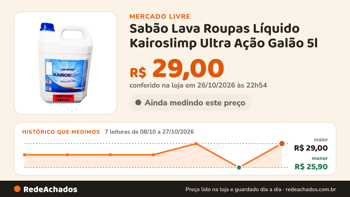 Histórico de preço de Sabão Lava Roupas Líquido Kairoslimp Ultra Ação Galão 5l no Mercado Livre: 7 leituras de 08/10/2026 a 27/10/2026, menor R$ 25,90, maior R$ 29,00; R$ 29,00 conferido em 26/10/2026 às 22h54