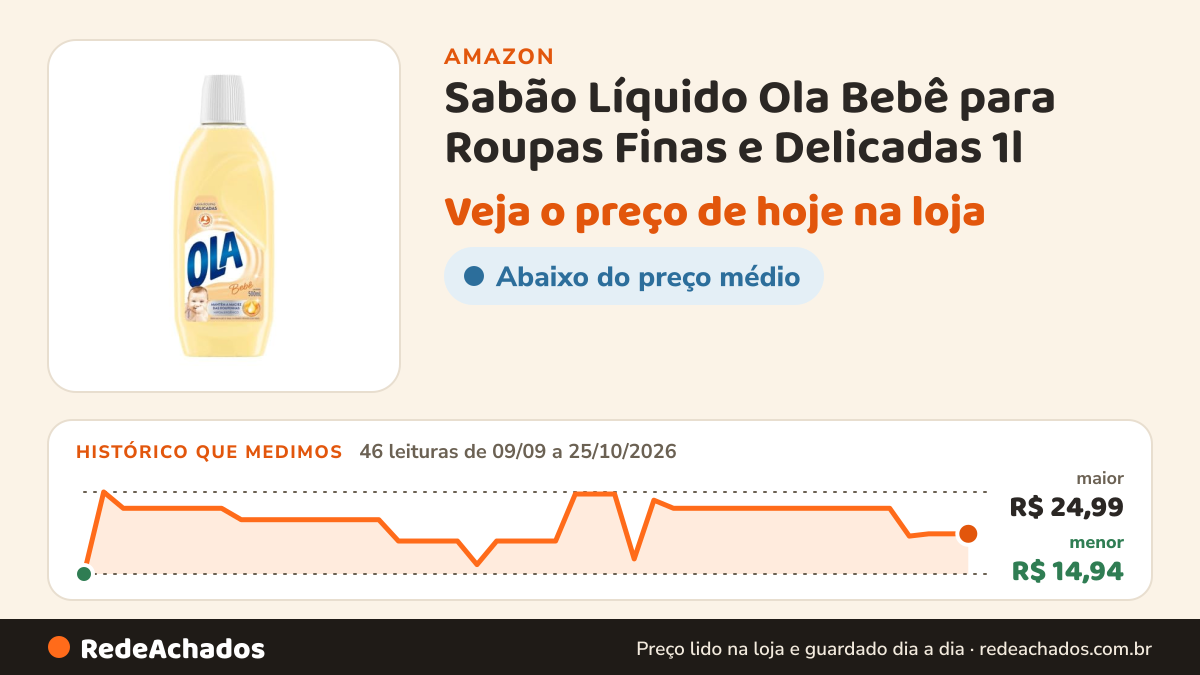 Histórico de preço de Sabão Líquido Ola Bebê para Roupas Finas e Delicadas 1l na Amazon: 46 leituras de 09/09/2026 a 25/10/2026, menor R$ 14,94, maior R$ 24,99
