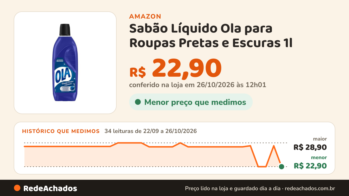 Histórico de preço de Sabão Líquido Ola para Roupas Pretas e Escuras 1l na Amazon: 34 leituras de 22/09/2026 a 26/10/2026, menor R$ 22,90, maior R$ 28,90; R$ 22,90 conferido em 26/10/2026 às 12h01