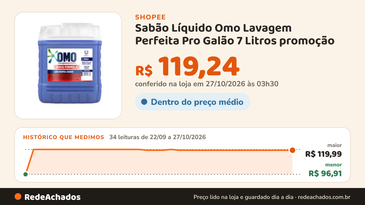 Histórico de preço de Sabão Líquido Omo Lavagem Perfeita Pro Galão 7 Litros promoção na Shopee: 34 leituras de 22/09/2026 a 27/10/2026, menor R$ 96,91, maior R$ 119,99; R$ 119,24 conferido em 27/10/2026 às 03h30