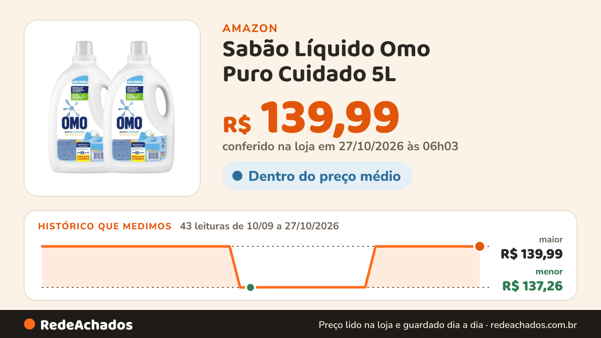 Histórico de preço de Sabão Líquido Omo Puro Cuidado 5L | 2 Unidades na Amazon: 43 leituras de 10/09/2026 a 27/10/2026, menor R$ 137,26, maior R$ 139,99; R$ 139,99 conferido em 27/10/2026 às 06h03