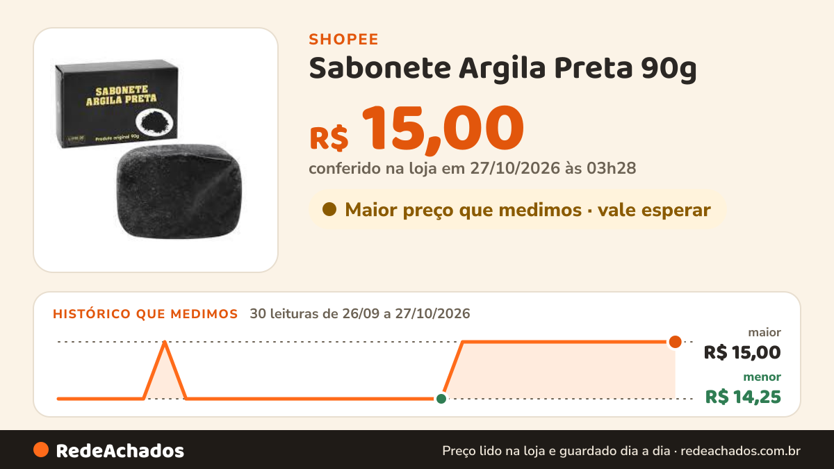 Histórico de preço de Sabonete Argila Preta 90g na Shopee: 30 leituras de 26/09/2026 a 27/10/2026, menor R$ 14,25, maior R$ 15,00; R$ 15,00 conferido em 27/10/2026 às 03h28
