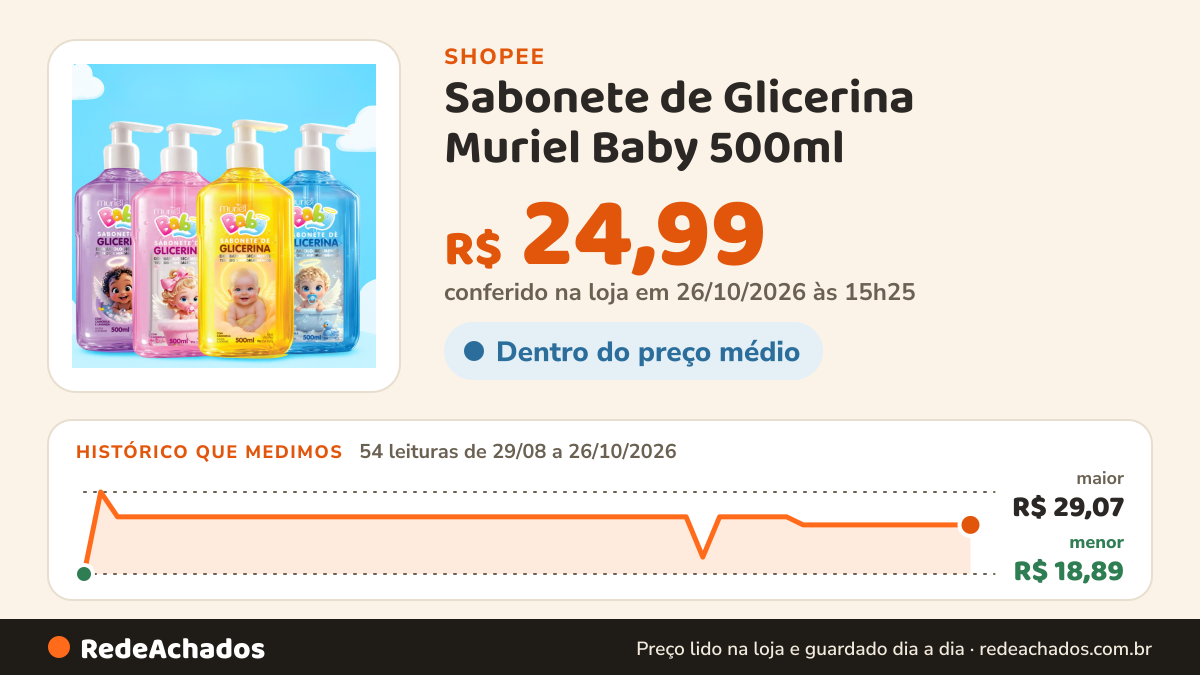 Histórico de preço de Sabonete de Glicerina Muriel Baby 500ml na Shopee: 53 leituras de 29/08/2026 a 25/10/2026, menor R$ 18,89, maior R$ 29,07; R$ 24,99 conferido em 25/10/2026 às 09h55