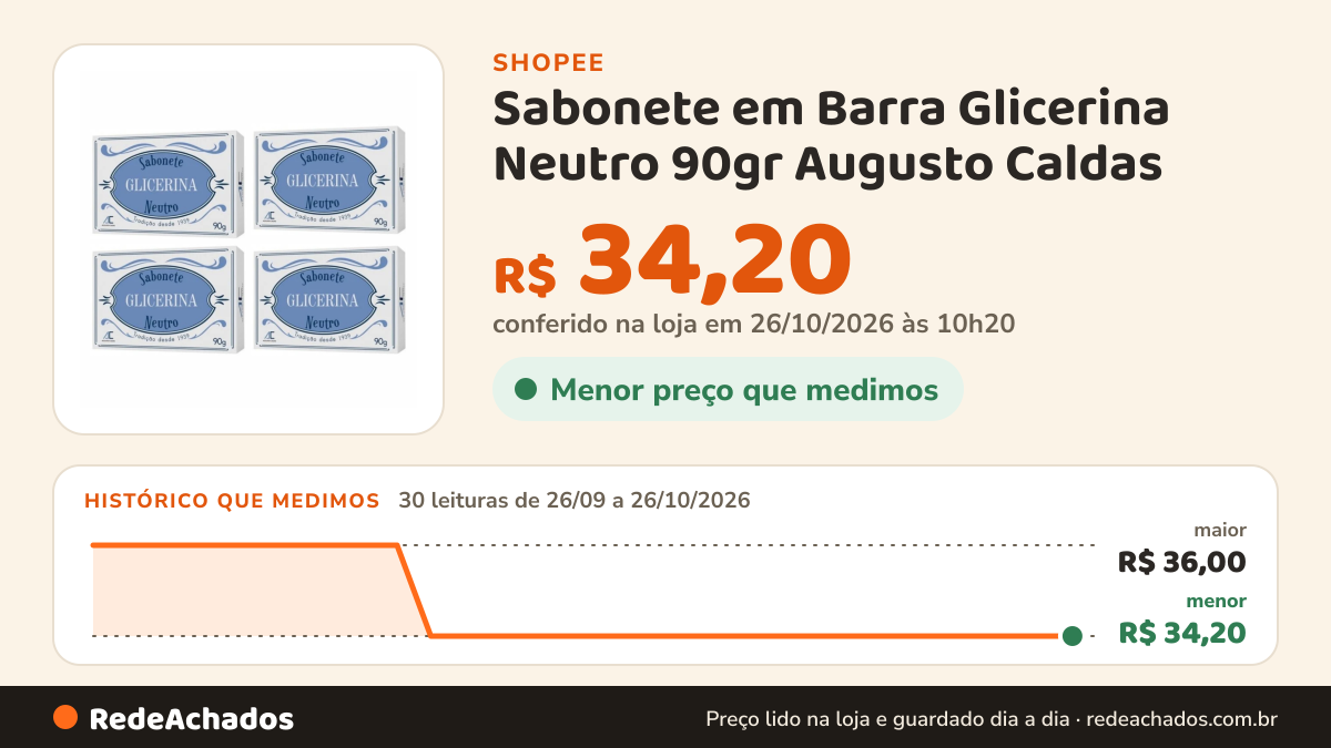 Histórico de preço de Sabonete em Barra Glicerina Neutro 90gr Augusto Caldas - Kit com 4 Unidades na Shopee: 29 leituras de 26/09/2026 a 25/10/2026, menor R$ 34,20, maior R$ 36,00; R$ 34,20 conferido em 25/10/2026 às 05h08