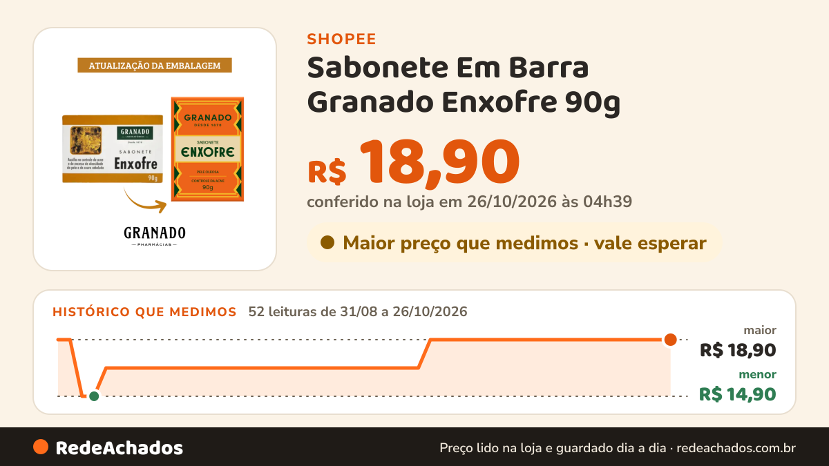 Histórico de preço de Sabonete Em Barra Granado Enxofre 90g na Shopee: 52 leituras de 31/08/2026 a 26/10/2026, menor R$ 14,90, maior R$ 18,90; R$ 18,90 conferido em 26/10/2026 às 04h39