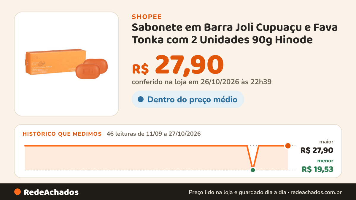 Histórico de preço de Sabonete em Barra Joli Cupuaçu e Fava Tonka com 2 Unidades 90g Hinode na Shopee: 46 leituras de 11/09/2026 a 27/10/2026, menor R$ 19,53, maior R$ 27,90; R$ 27,90 conferido em 26/10/2026 às 22h39