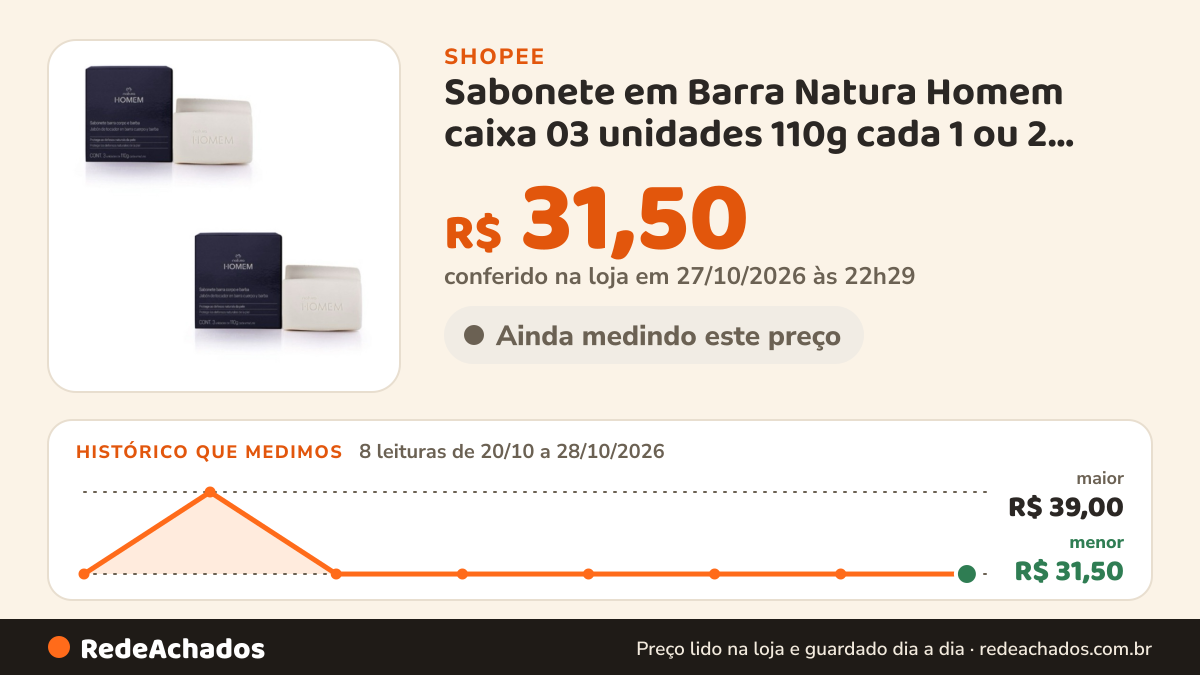 Histórico de preço de Sabonete em Barra Natura Homem caixa 03 unidades 110g cada 1 ou 2 caixas na Shopee: 7 leituras de 20/10/2026 a 27/10/2026, menor R$ 31,50, maior R$ 39,00; R$ 31,50 conferido em 26/10/2026 às 21h19