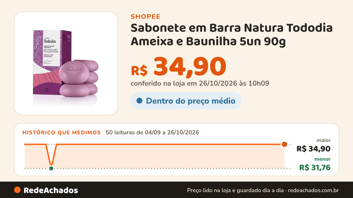 Histórico de preço de Sabonete em Barra Natura Tododia Ameixa e Baunilha 5un 90g na Shopee: 50 leituras de 04/09/2026 a 26/10/2026, menor R$ 31,76, maior R$ 34,90; R$ 34,90 conferido em 26/10/2026 às 10h09