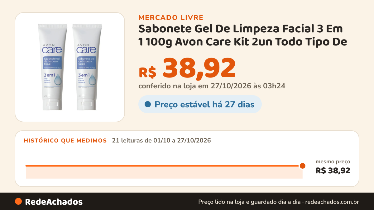 Histórico de preço de Sabonete Gel De Limpeza Facial 3 Em 1 100g Avon Care Kit 2un Todo Tipo De Pele Dia/noite no Mercado Livre: 21 leituras de 01/10/2026 a 27/10/2026, mesmo preço, R$ 38,92, em todas; R$ 38,92 conferido em 27/10/2026 às 03h24