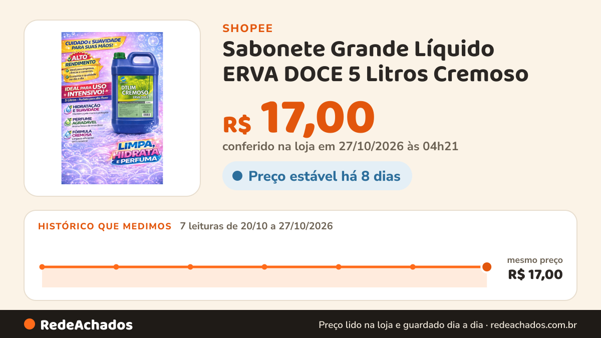 Histórico de preço de Sabonete Grande Líquido ERVA DOCE 5 Litros Cremoso na Shopee: 7 leituras de 20/10/2026 a 27/10/2026, mesmo preço, R$ 17,00, em todas; R$ 17,00 conferido em 27/10/2026 às 04h21
