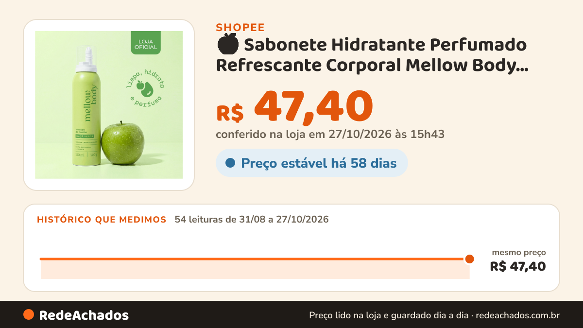 Histórico de preço de 🍏 Sabonete Hidratante Perfumado Refrescante Corporal Mellow Body Chantilly Maçã Verde… na Shopee: 52 leituras de 31/08/2026 a 25/10/2026, mesmo preço, R$ 47,40, em todas; R$ 47,40 conferido em 25/10/2026 às 09h12