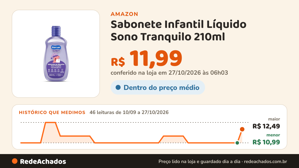 Histórico de preço de Sabonete Infantil Líquido Sono Tranquilo 210ml – Baruel Baby na Amazon: 46 leituras de 10/09/2026 a 27/10/2026, menor R$ 10,99, maior R$ 12,49; R$ 11,99 conferido em 27/10/2026 às 06h03