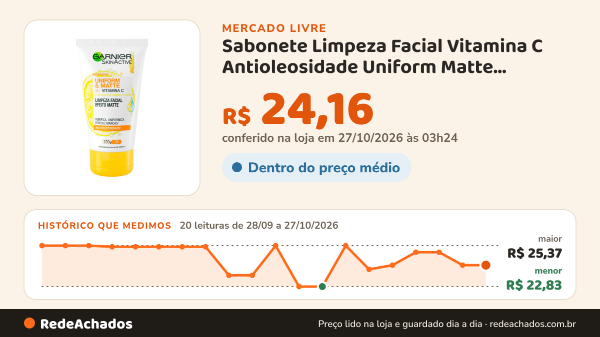 Histórico de preço de Sabonete Limpeza Facial Vitamina C Antioleosidade Uniform Matte Garnier 120g no Mercado Livre: 20 leituras de 28/09/2026 a 27/10/2026, menor R$ 22,83, maior R$ 25,37; R$ 24,16 conferido em 27/10/2026 às 03h24