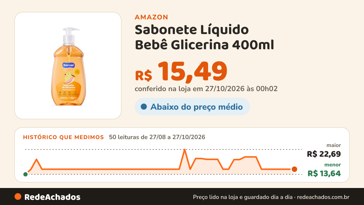 Histórico de preço de Sabonete Líquido Bebê Glicerina 400ml – Baruel Baby na Amazon: 50 leituras de 27/08/2026 a 27/10/2026, menor R$ 13,64, maior R$ 22,69; R$ 15,49 conferido em 27/10/2026 às 00h02