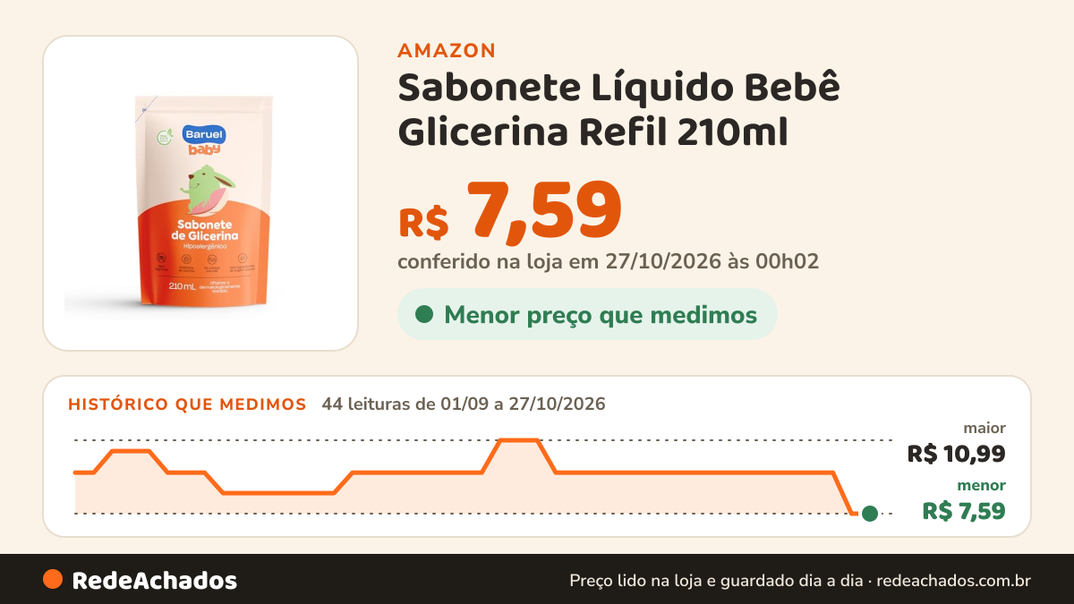Histórico de preço de Sabonete Líquido Bebê Glicerina Refil 210ml – Baruel Baby na Amazon: 44 leituras de 01/09/2026 a 27/10/2026, menor R$ 7,59, maior R$ 10,99; R$ 7,59 conferido em 27/10/2026 às 00h02