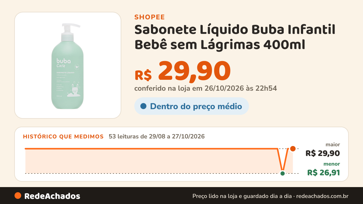 Histórico de preço de Sabonete Líquido Buba Infantil Bebê sem Lágrimas 400ml na Shopee: 53 leituras de 29/08/2026 a 27/10/2026, menor R$ 26,91, maior R$ 29,90; R$ 29,90 conferido em 26/10/2026 às 22h54