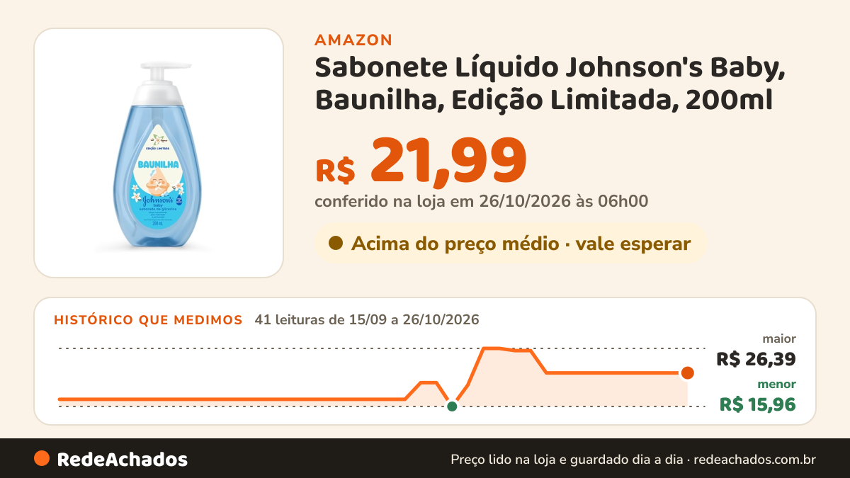 Histórico de preço de Sabonete Líquido de Glicerina Baunilha JOHNSON'S® Baby 200mL na Amazon: 41 leituras de 15/09/2026 a 26/10/2026, menor R$ 15,96, maior R$ 26,39; R$ 21,99 conferido em 26/10/2026 às 06h00