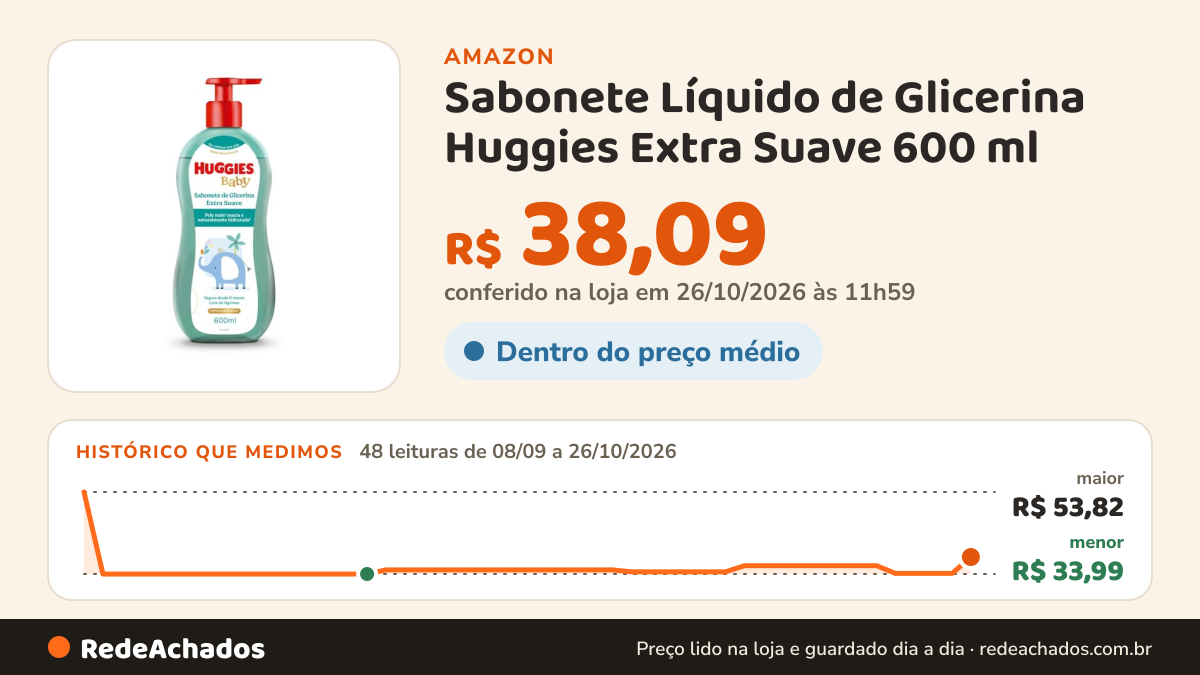Histórico de preço de Sabonete Líquido de Glicerina Huggies Extra Suave 600 ml na Amazon: 48 leituras de 08/09/2026 a 26/10/2026, menor R$ 33,99, maior R$ 53,82; R$ 38,09 conferido em 26/10/2026 às 11h59