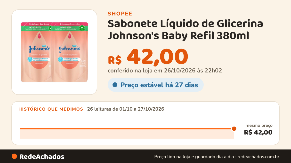 Histórico de preço de Sabonete Líquido de Glicerina Johnson's Baby Refil 380ml | Kit com duas unidades na Shopee: 26 leituras de 01/10/2026 a 27/10/2026, mesmo preço, R$ 42,00, em todas; R$ 42,00 conferido em 26/10/2026 às 22h02
