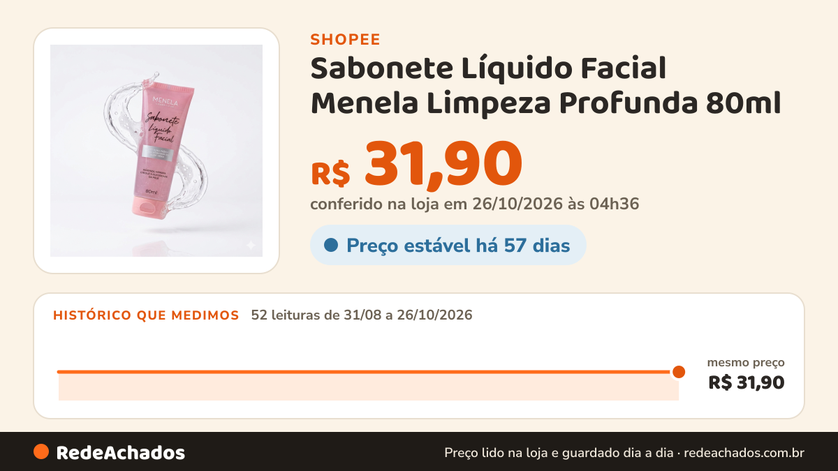 Histórico de preço de Sabonete Líquido Facial Menela Limpeza Profunda 80ml na Shopee: 52 leituras de 31/08/2026 a 26/10/2026, mesmo preço, R$ 31,90, em todas; R$ 31,90 conferido em 26/10/2026 às 04h36