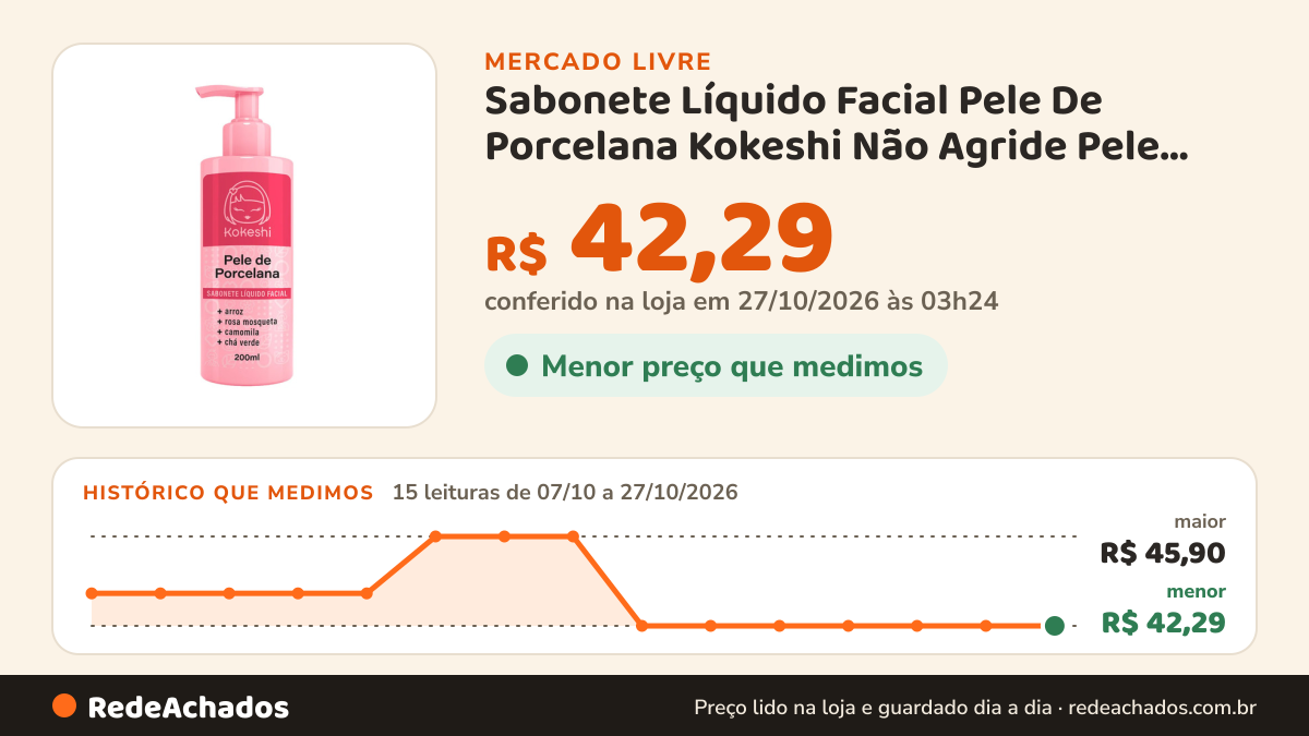 Histórico de preço de Sabonete Líquido Facial Pele De Porcelana Kokeshi Não Agride Pele Limpa e Suave Para Todos… no Mercado Livre: 15 leituras de 07/10/2026 a 27/10/2026, menor R$ 42,29, maior R$ 45,90; R$ 42,29 conferido em 27/10/2026 às 03h24