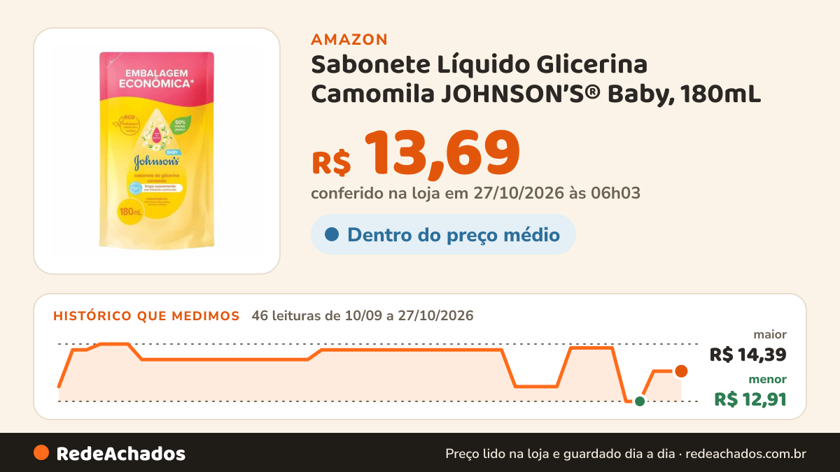 Histórico de preço de Sabonete Líquido Glicerina Camomila JOHNSON’S® Baby, 180mL na Amazon: 46 leituras de 10/09/2026 a 27/10/2026, menor R$ 12,91, maior R$ 14,39; R$ 13,69 conferido em 27/10/2026 às 06h03