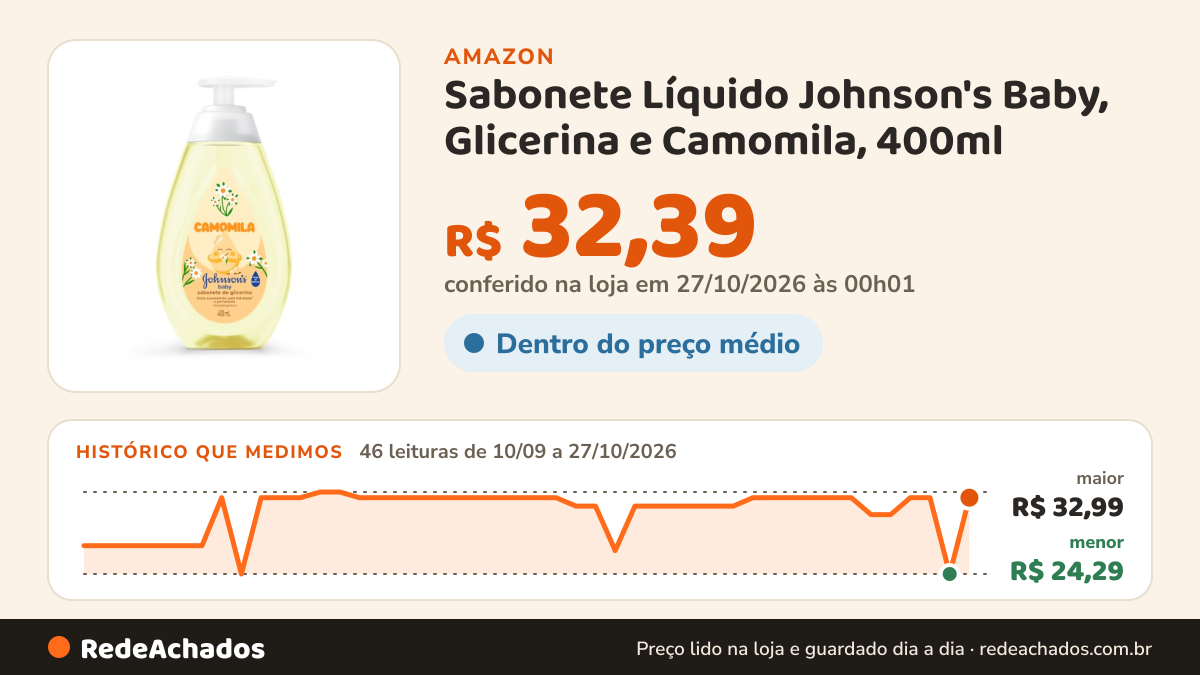 Histórico de preço de Sabonete Líquido Johnson's Baby, Glicerina e Camomila, 400ml na Amazon: 46 leituras de 10/09/2026 a 27/10/2026, menor R$ 24,29, maior R$ 32,99; R$ 32,39 conferido em 27/10/2026 às 00h01