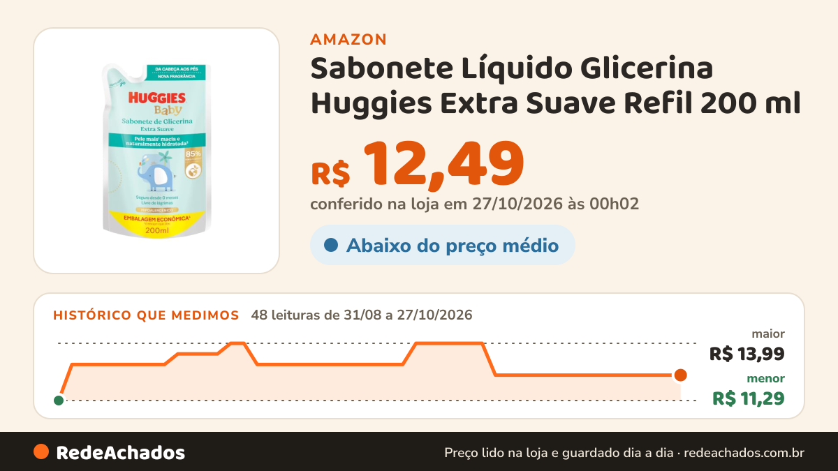 Histórico de preço de Sabonete Líquido Glicerina Huggies Extra Suave Refil 200 ml na Amazon: 48 leituras de 31/08/2026 a 27/10/2026, menor R$ 11,29, maior R$ 13,99; R$ 12,49 conferido em 27/10/2026 às 00h02