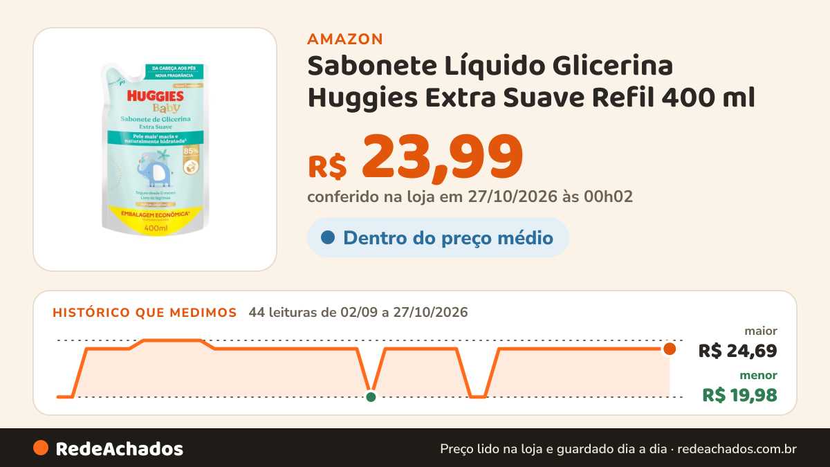 Histórico de preço de Sabonete Líquido Glicerina Huggies Extra Suave Refil 400 ml na Amazon: 44 leituras de 02/09/2026 a 27/10/2026, menor R$ 19,98, maior R$ 24,69; R$ 23,99 conferido em 27/10/2026 às 00h02